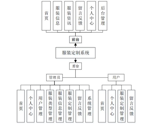 基于Java SSM框架的服裝定制系統(tǒng)設(shè)計(jì)與實(shí)現(xiàn)